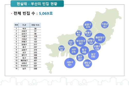 부산 빈집 3천500여채 문화·청년 창업공간 탈바꿈