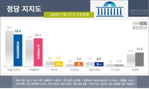 "文지지도 '조국' 이후 최저…민주·통합 첫 오차범위내"