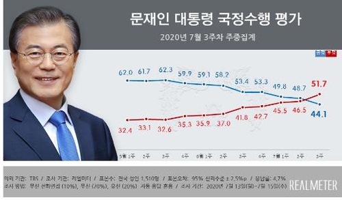 "文지지도 '조국' 이후 최저…민주·통합 첫 오차범위내"