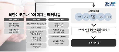 "비만할수록 코로나19에 더 취약…비만도 중증 악화 위험인자"