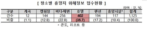 휴양지에서 10세 미만 사고 잦아…장소는 호텔이 최다