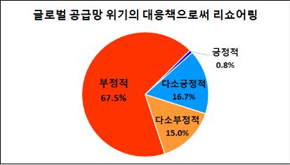 부울경 제조업체 82.5% 리쇼어링 부정적…국내 유턴 고려 4.2%