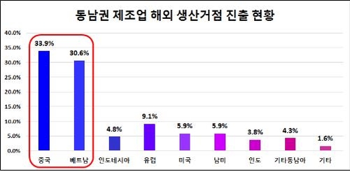 부울경 제조업체 82.5% 리쇼어링 부정적…국내 유턴 고려 4.2%