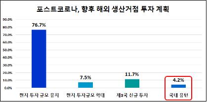 부울경 제조업체 82.5% 리쇼어링 부정적…국내 유턴 고려 4.2%