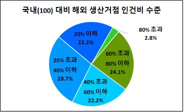 부울경 제조업체 82.5% 리쇼어링 부정적…국내 유턴 고려 4.2%