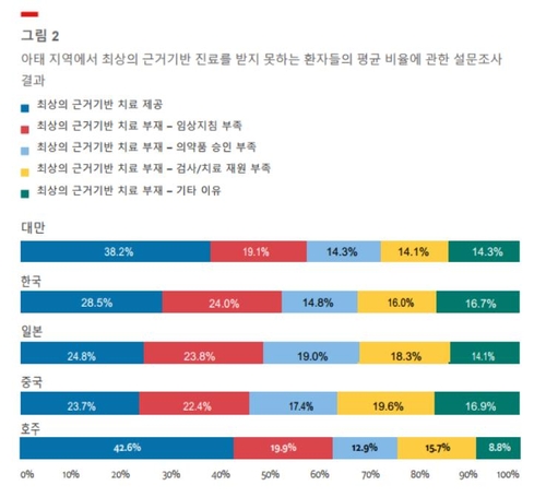 국내 의료진 10명 중 7명 "희귀질환 환자 치료 불충분"