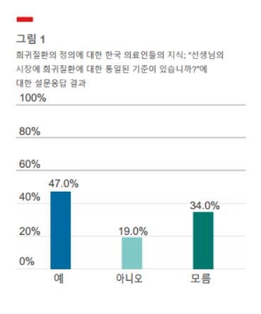 국내 의료진 10명 중 7명 "희귀질환 환자 치료 불충분"