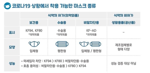 올바른 마스크 사용법은…기침하거나 지병 있으면 KF80 이상