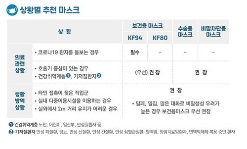 올바른 마스크 사용법은…기침하거나 지병 있으면 KF80 이상