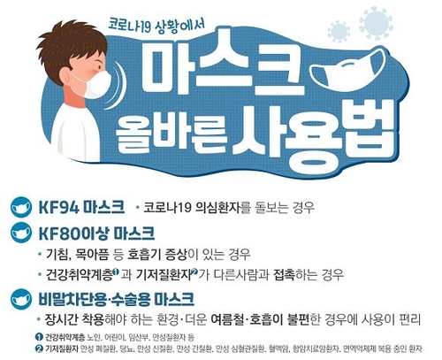 올바른 마스크 사용법은…기침하거나 지병 있으면 KF80 이상