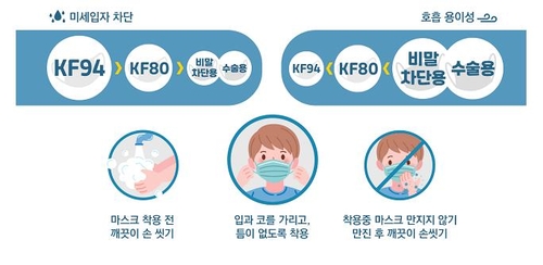 올바른 마스크 사용법은…기침하거나 지병 있으면 KF80 이상