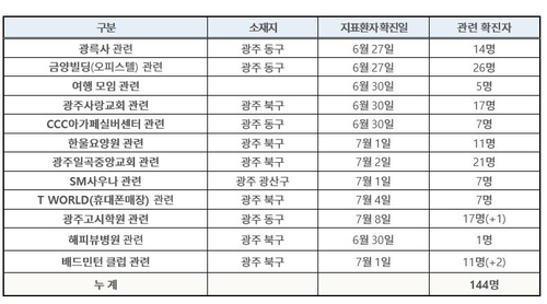 수도권 소규모 산발감염 지속…시흥 서울대효요양병원 3명 확진(종합)