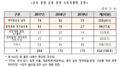 상조결합상품 해약해도 가전할부금은 다 내야…소비자 불만 증가