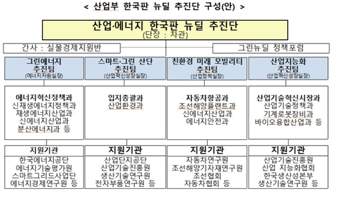 산업부, 한국판 뉴딜 속도 낸다…컨트롤타워 발족