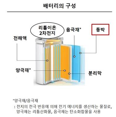 SK, 전기차 배터리 부품 '동박' 1위 업체에 1천억원 또 투자