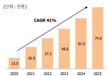 SK, 전기차 배터리 부품 '동박' 1위 업체에 1천억원 또 투자