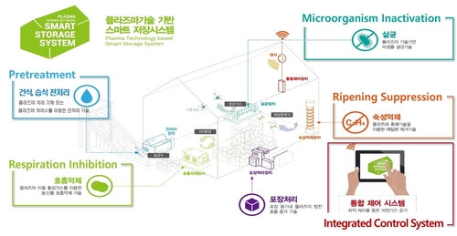 핵융합연, 플라스마 이용 농산물 저장시스템 실증 업무협약