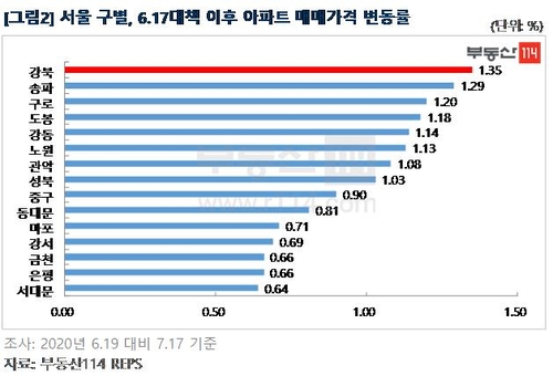 6·17대책 한 달…서울외곽·수도권 아파트값 상승 지속