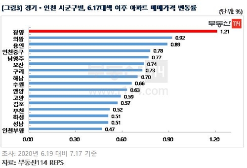 6·17대책 한 달…서울외곽·수도권 아파트값 상승 지속