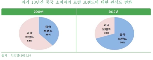 전통문화·토종 브랜드 찾는 중국 소비자…애국 마케팅 바람