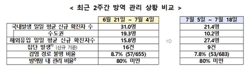 중대본 "코로나19 모든 관리지표 개선…긴장 늦출 시기는 아냐"