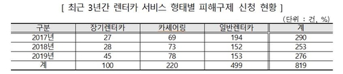 "여름철 렌터카 이용 조심"…수리비 과다 등 구제신청 많아