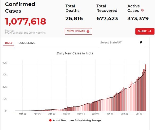 인도 코로나 신규확진 3만8천명 또 최고치…농촌에도 확산