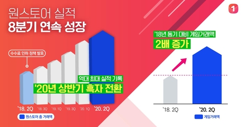 원스토어 "8분기 연속 거래액 성장 달성…흑자 전환도 성공"