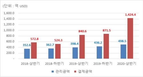 해외로 눈 돌린 투자자들…상반기 외국증권 거래금액 역대 최대