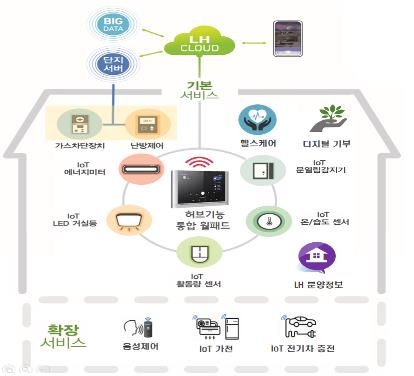 LH, 장기임대주택에 스마트홈 서비스 전면 적용