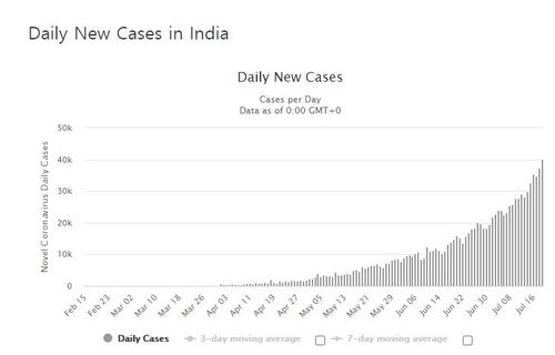 인도 신규 확진 4만명 돌파…17일 만에 하루 감염자 2배 '폭증'