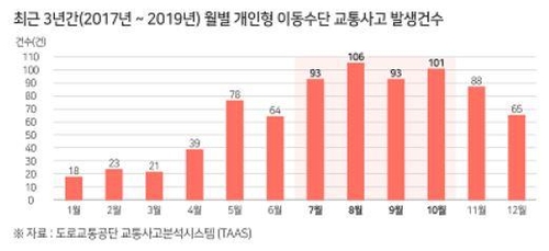 전동킥보드 등 개인형 이동수단 교통사고 절반이 7∼10월 발생