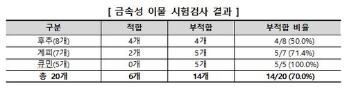 후추 등 향신료 70%에서 안전기준 넘는 쇳가루 검출