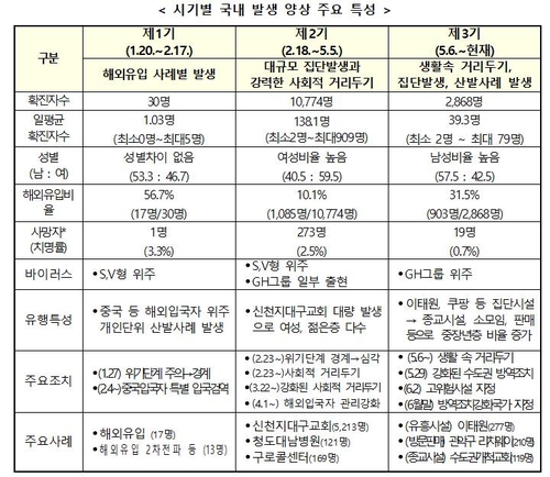 통계로 본 코로나19 반년…국내 확진자 41.6%는 50대 이상