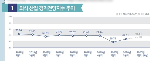 재난지원금 동났는데 3분기 어쩌나…고민 깊어가는 외식업계