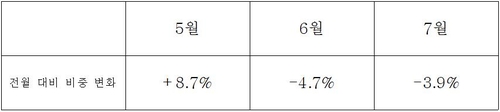 재난지원금 동났는데 3분기 어쩌나…고민 깊어가는 외식업계