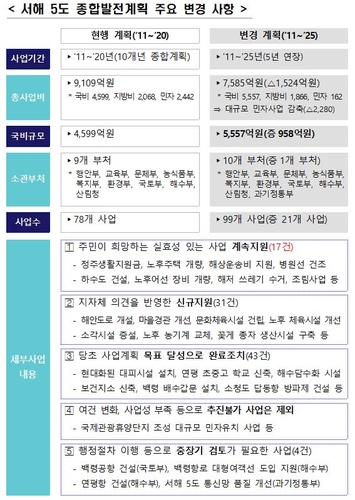 서해5도 종합발전계획 5년 연장…병원선 짓고 해안도로 개설