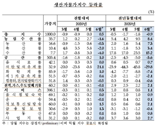 6월 생산자물가 0.5% 올라…5개월만에 상승