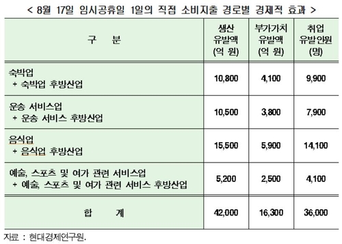 "8·17 임시공휴일 되면 생산유발액 4.2조, 3.6만명 취업 유발"