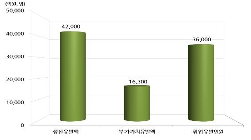 "8·17 임시공휴일 되면 생산유발액 4.2조, 3.6만명 취업 유발"