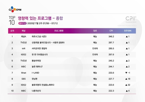 [시청자가 찜한 TV] 상큼함 찍고 막장 진입 '한다다' 4위