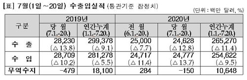 수출 감소세 지속…7월 1∼20일 수출 12.8%↓(종합)