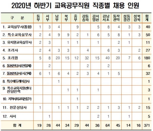 서울교육청, 급식조리원 등 교육공무직원 371명 뽑는다