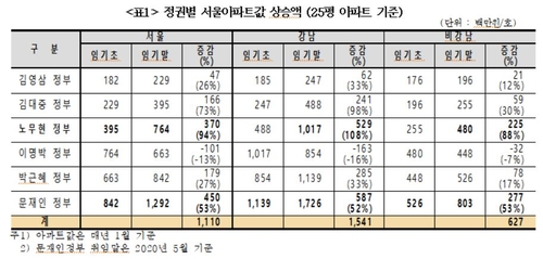 "문정부 3년간 서울 25평 아파트값 4.5억원 상승…역대 최대"(종합)