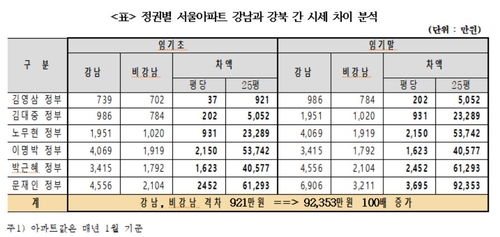 "문정부 3년간 서울 25평 아파트값 4.5억원 상승…역대 최대"(종합)