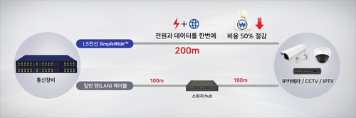 LS전선, 데이터·전력 200ｍ까지 동시에 보내는 랜 케이블 출시