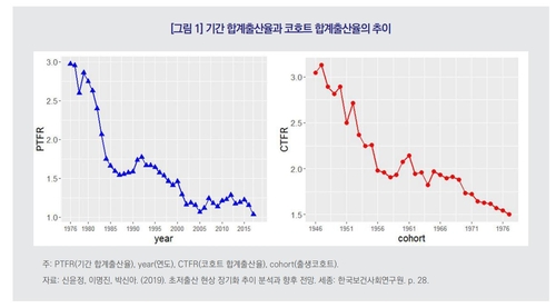 "저학력·비전문직 여성 출산율, 빠른 속도로 하락…지원 필요"