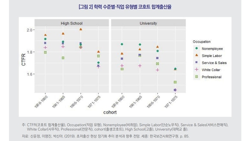 "저학력·비전문직 여성 출산율, 빠른 속도로 하락…지원 필요"