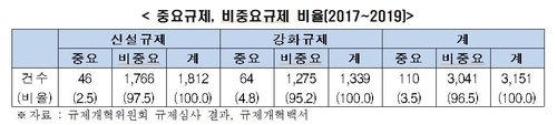 전경련 "신설 규제 중 96.5% 규제개혁위원회 본심사 안 거쳐"