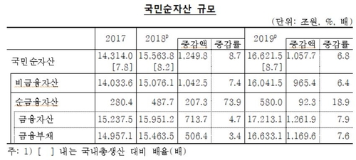 작년 토지자산, GDP의 4.6배로 역대 최대…수도권 비중↑